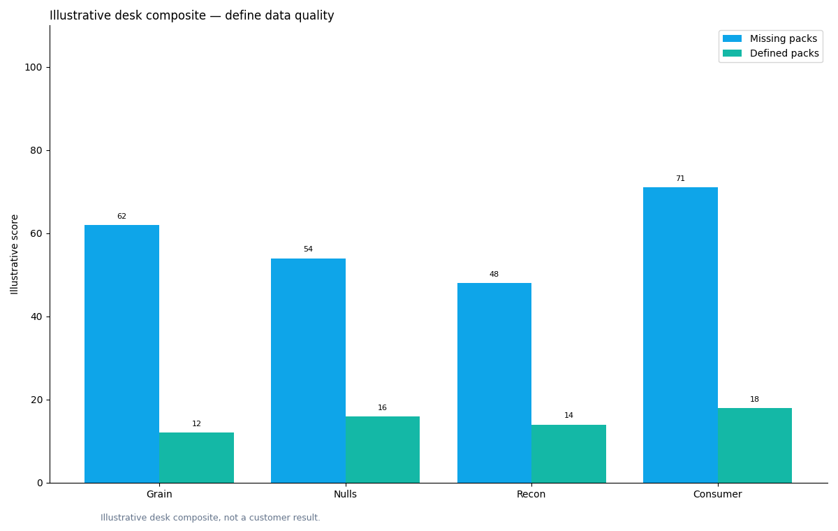 Illustrative grouped chart: grouped bars: field (grain/nulls/recon/consumer) × complete vs missing packs when teams define data quality