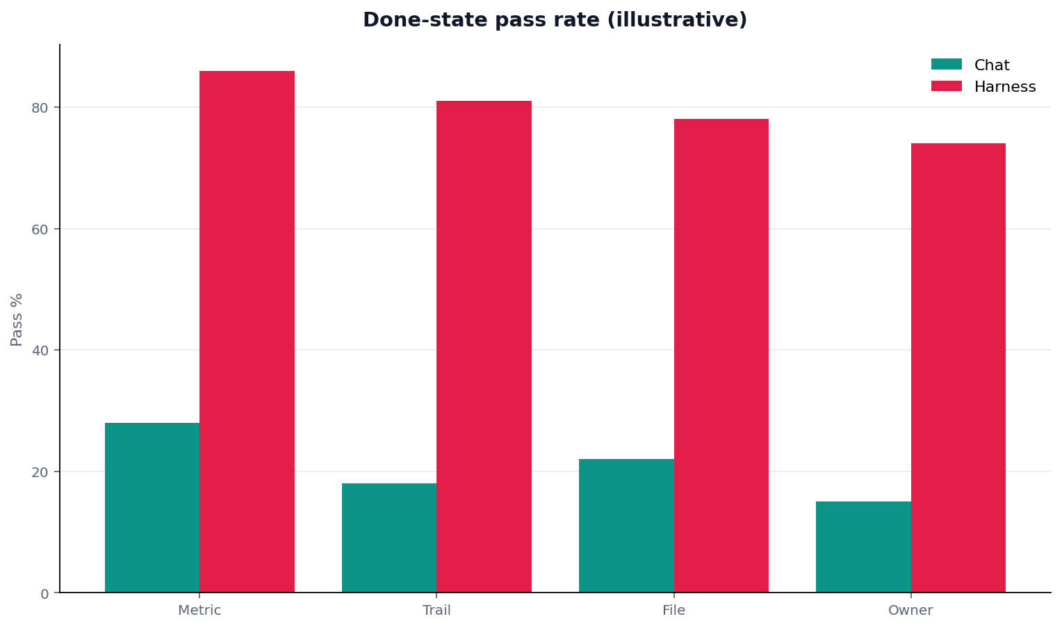 Illustrative grouped chart: grouped bars: done field (metric/trail/file/owner) × pass rate chat vs harness