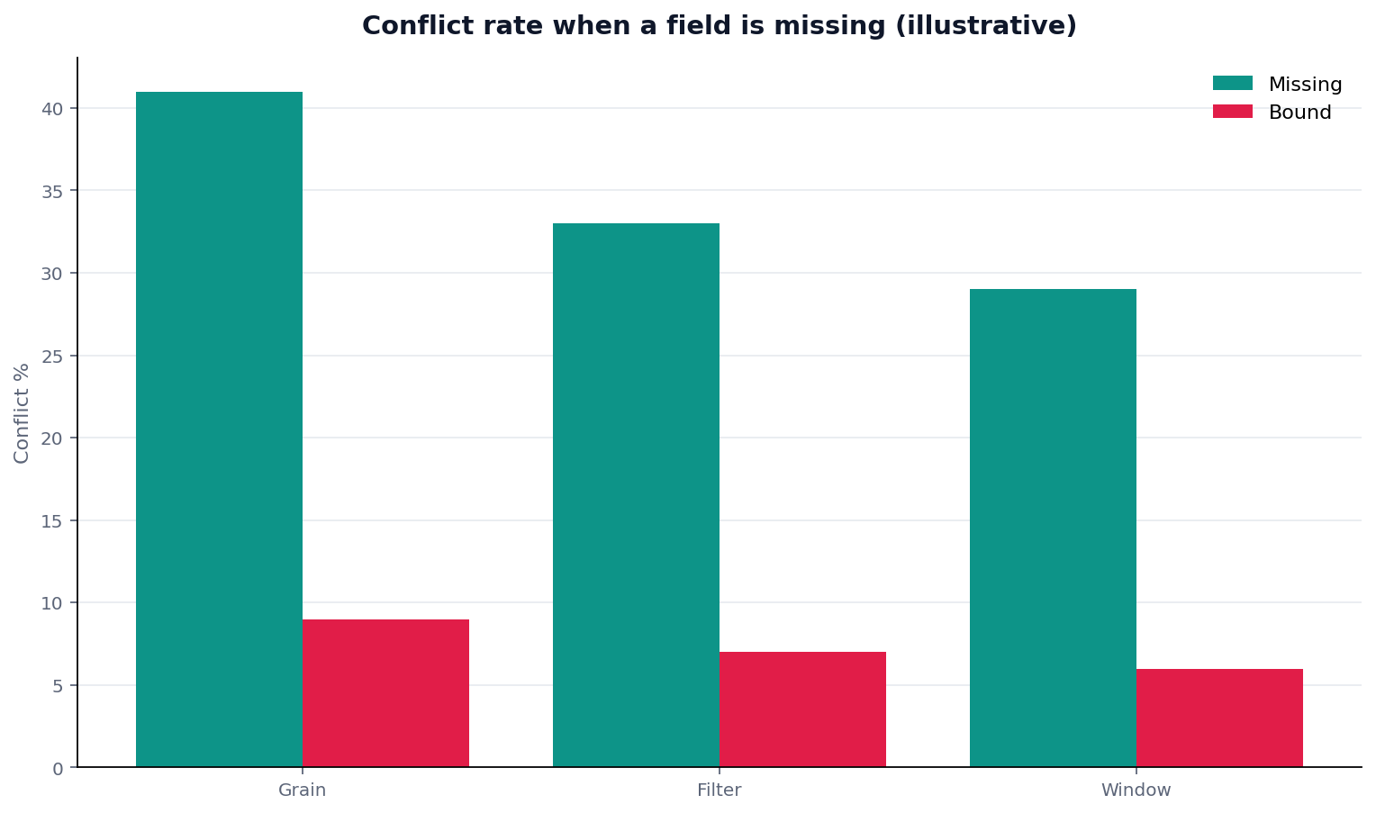 Illustrative grouped chart: grouped bars: field (grain/filter/window) × conflict rate when missing vs bound
