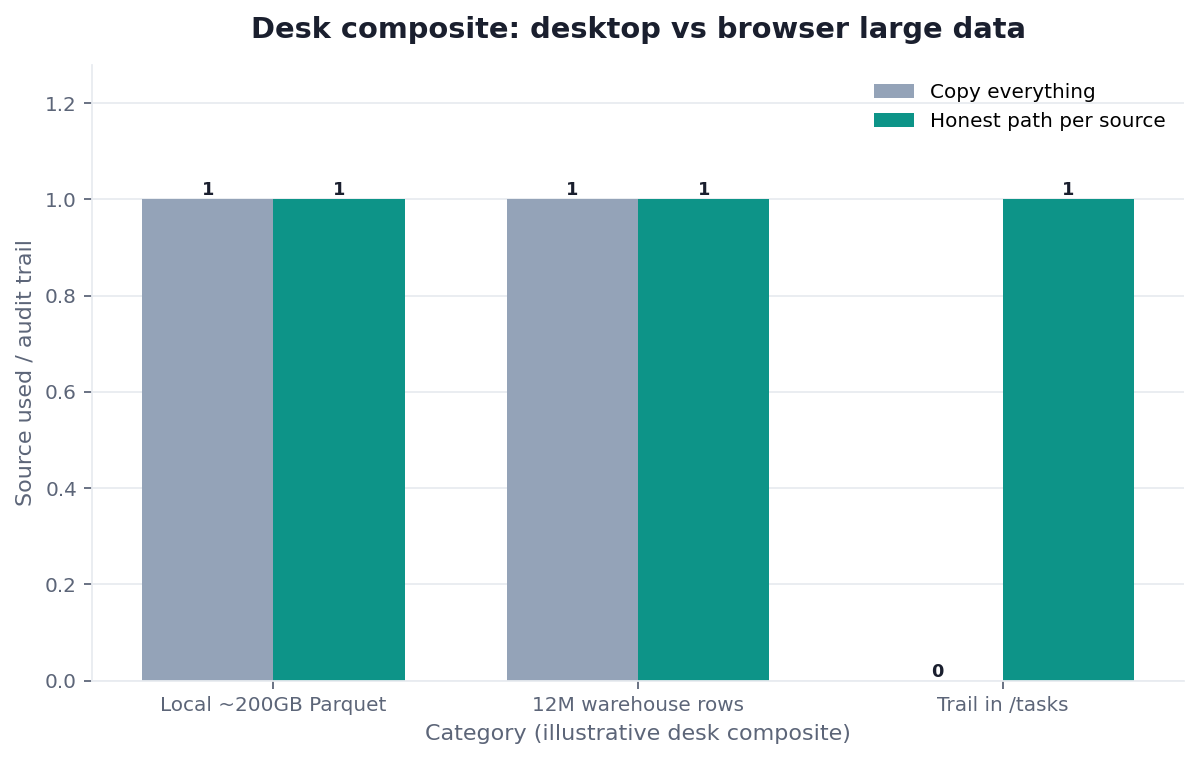 Grouped bar chart: Local ~200GB Parquet, 12M warehouse rows, Trail in /tasks × Copy everything vs Honest path per source (desk composite from this page)