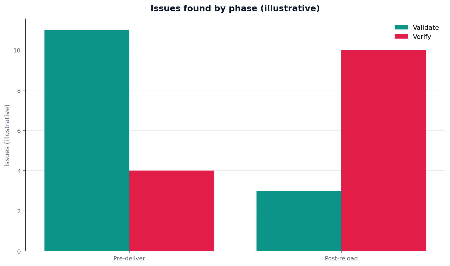 Illustrative grouped chart: grouped bars: phase (pre-deliver/post-reload) × issues found validate vs verify