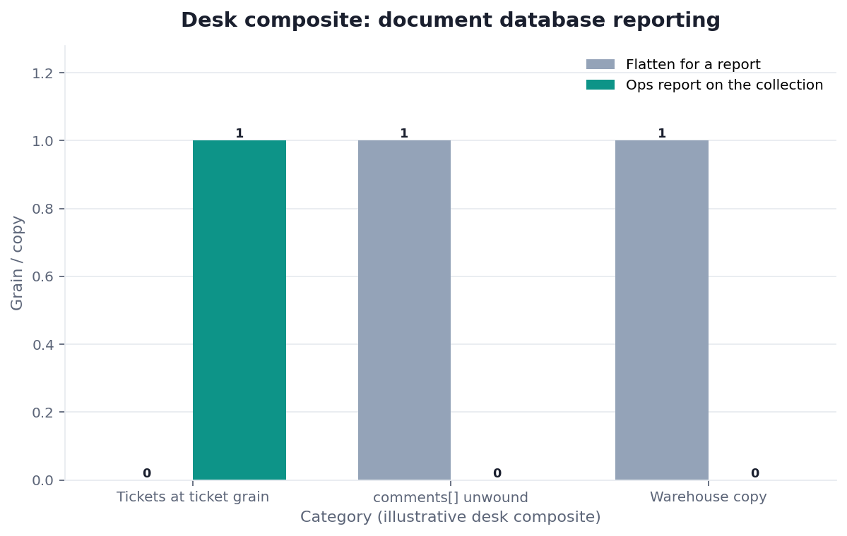 Grouped bar chart: Tickets at ticket grain, comments[] unwound, Warehouse copy × Flatten for a report vs Ops report on the collection (desk composite from this page)