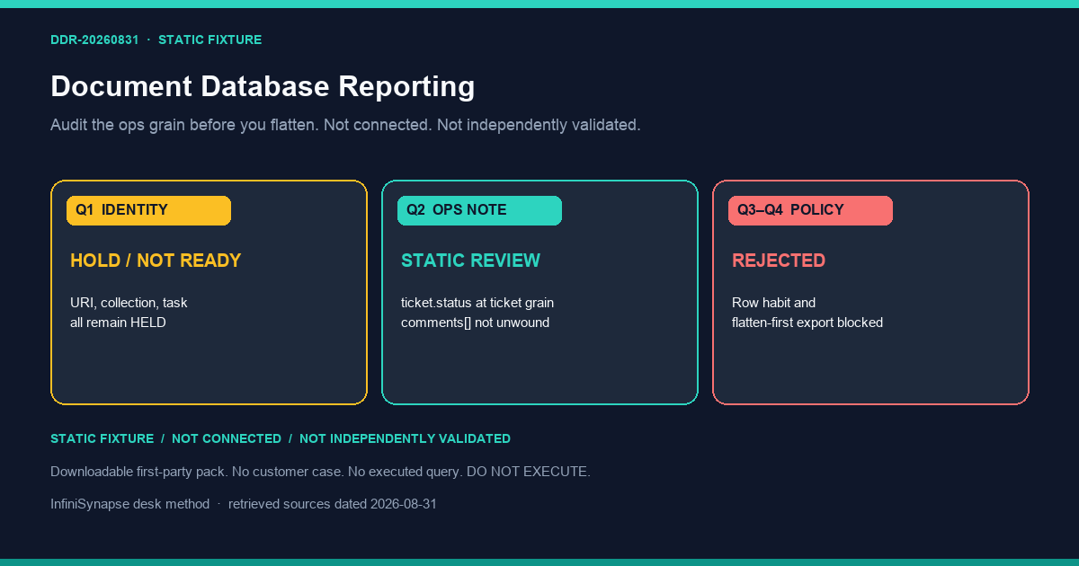 Static document database reporting review: identity held, ticket.status note qualified, row habit and flatten-first rejected