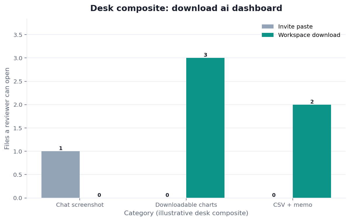 Grouped bar chart: Chat screenshot, Downloadable charts, CSV + memo × Invite paste vs Workspace download (desk composite from this page)