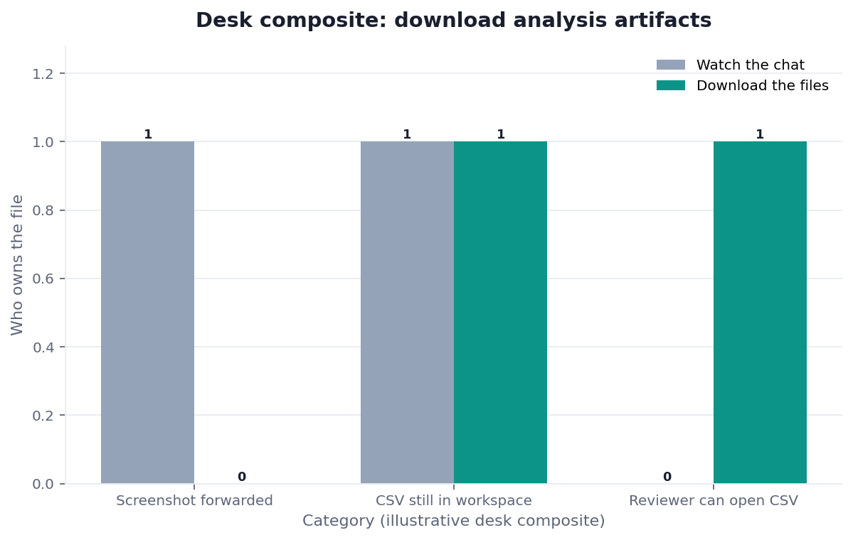 Grouped bar chart: Screenshot forwarded, CSV still in workspace, Reviewer can open CSV × Watch the chat vs Download the files (desk composite from this page)