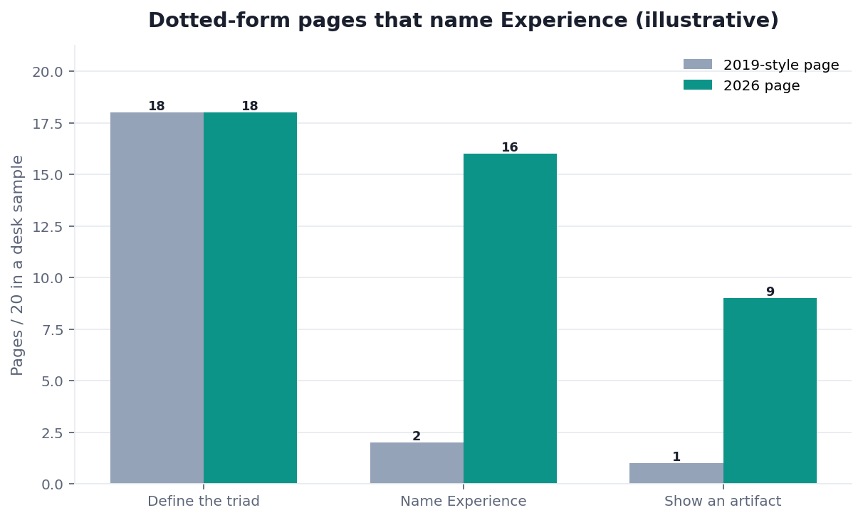 Illustrative grouped bar chart: dotted E.A.T. pages that mention Experience versus freeze in 2019
