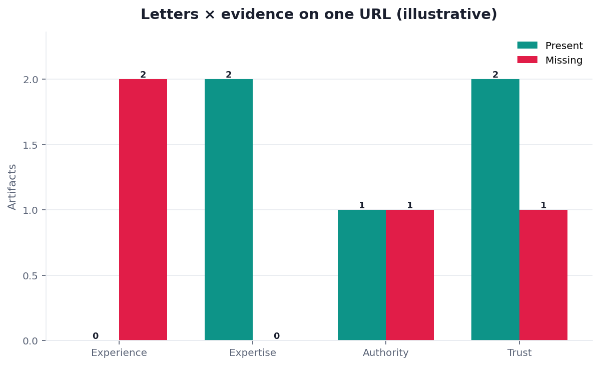 Illustrative grouped bar chart: E-E-A-T letters by evidence present versus missing