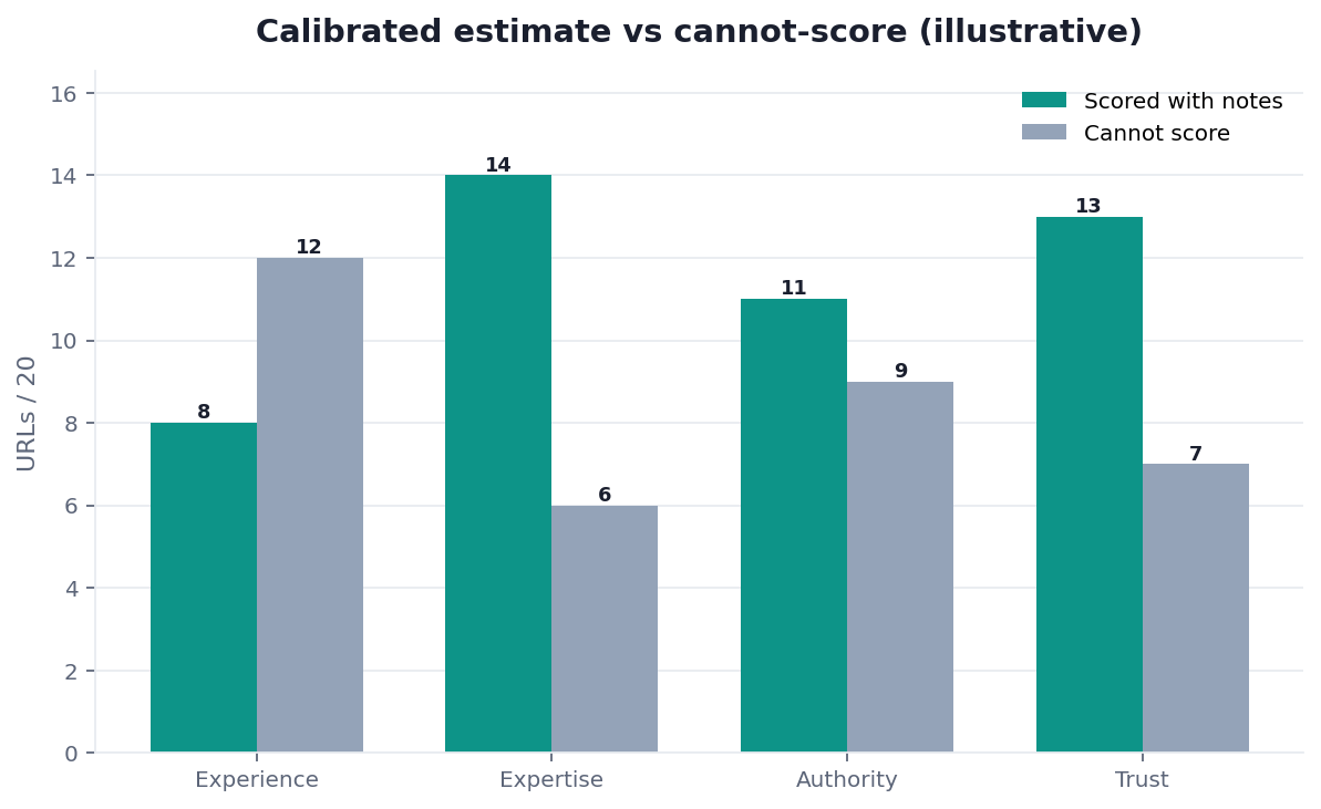 Illustrative grouped bar chart: calibrated estimate versus cannot-score by letter