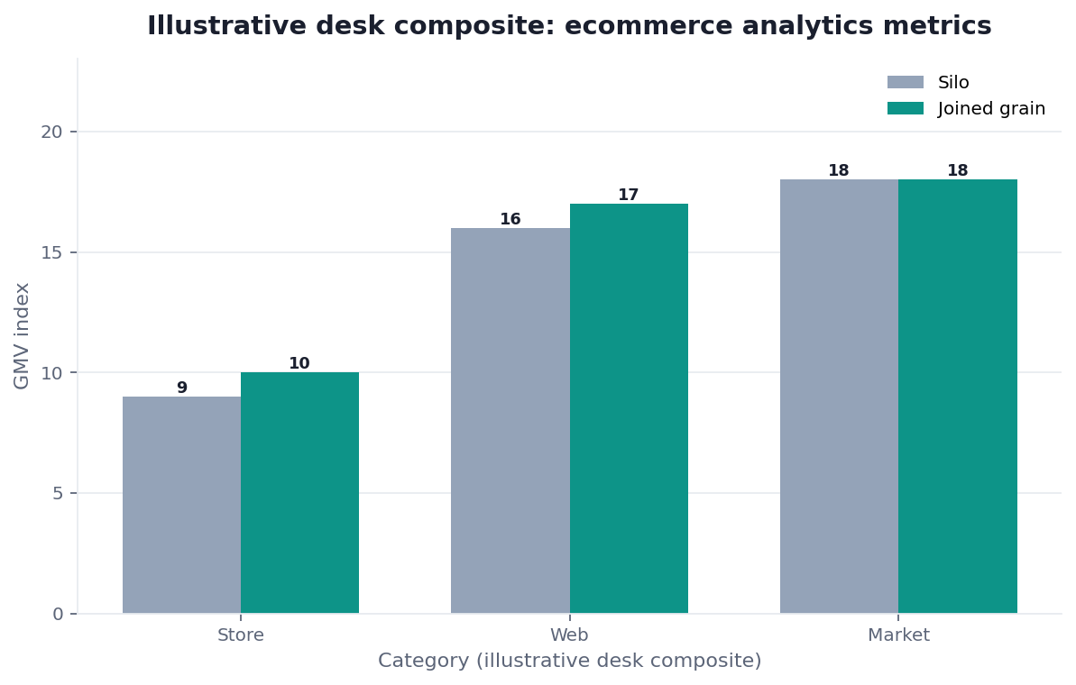 Grouped bar chart: Store, Web, Market × Silo vs Joined grain (illustrative desk composite)