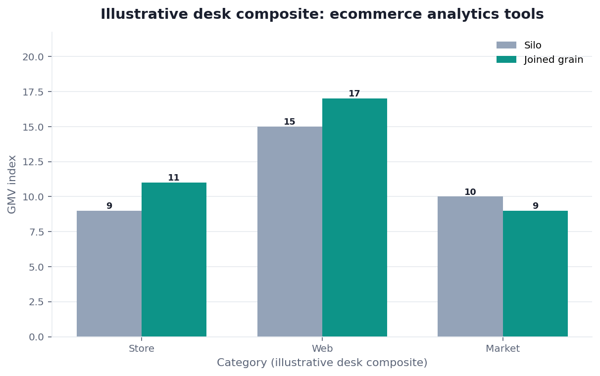 Grouped bar chart: Store, Web, Market × Silo vs Joined grain (illustrative desk composite)
