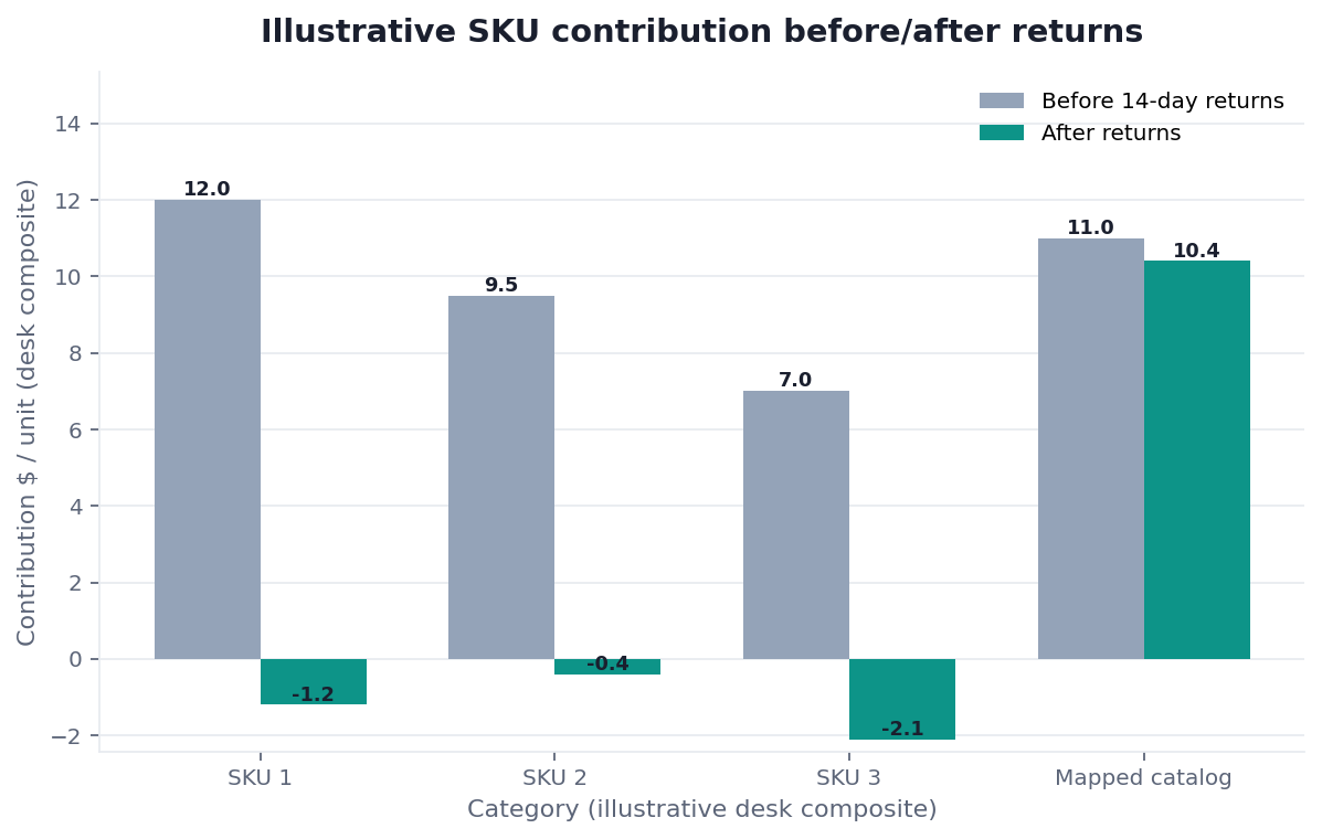 Illustrative SKU contribution before and after a 14-day return window