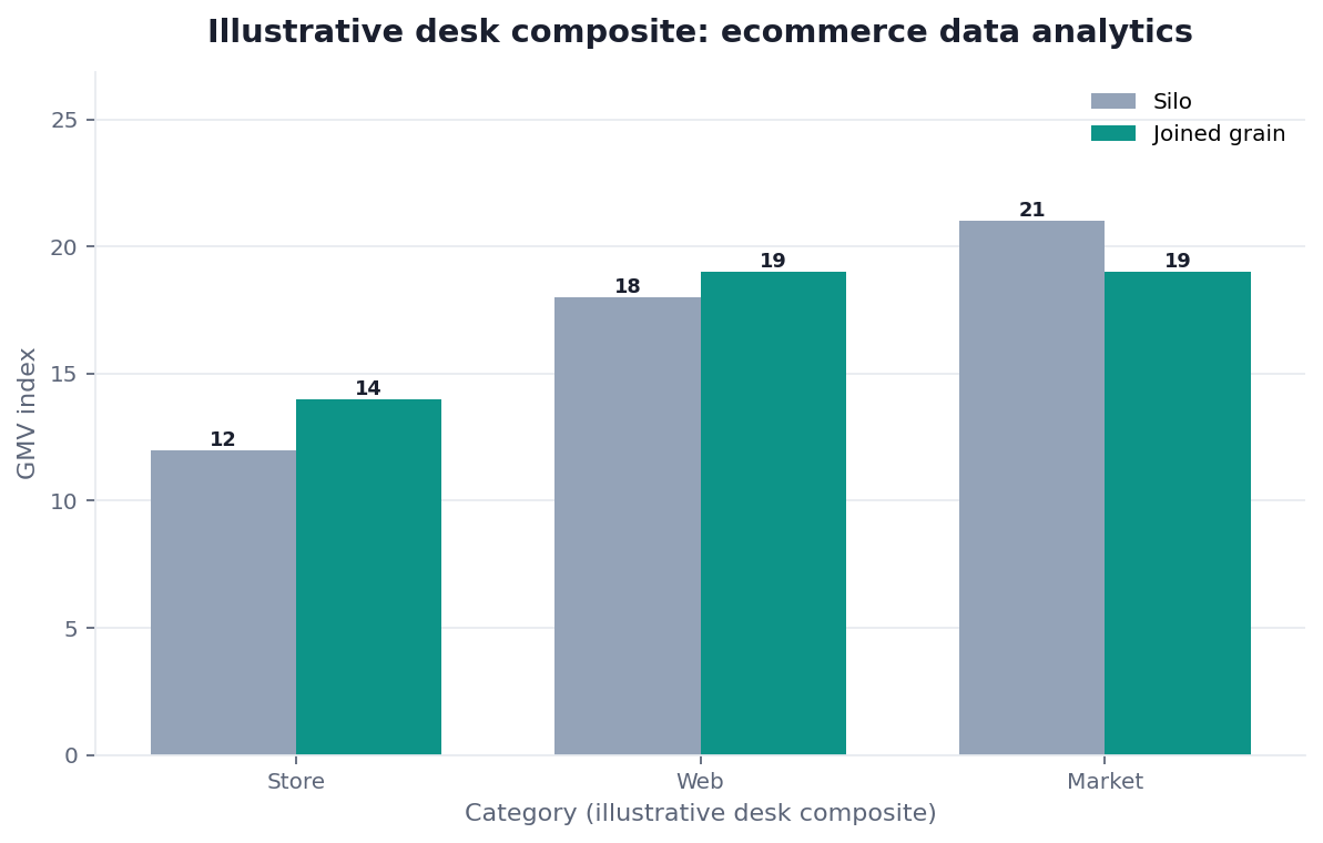 Grouped bar chart: Store, Web, Market × Silo vs Joined grain (illustrative desk composite)