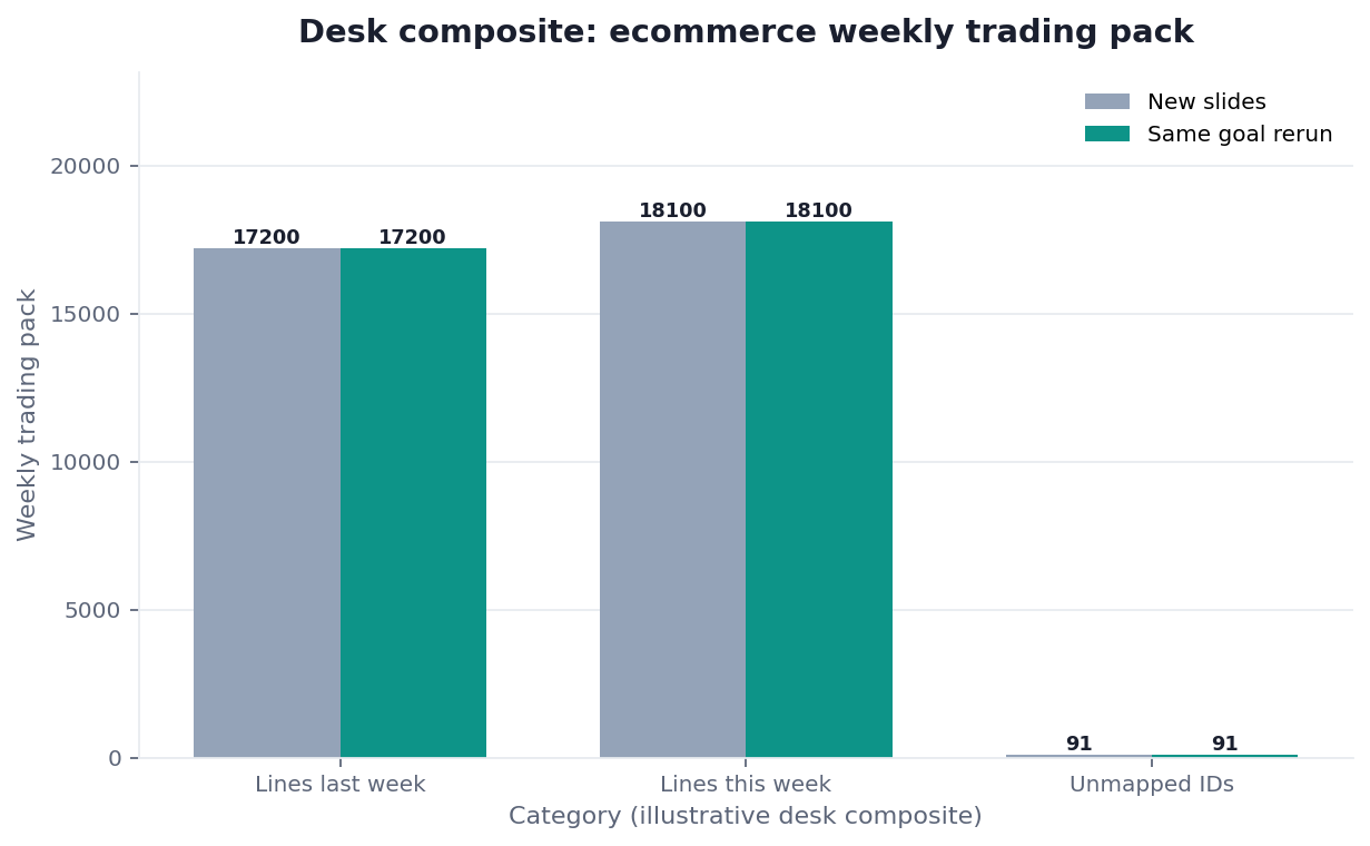 Grouped bar chart: Lines last week, Lines this week, Unmapped IDs × New slides vs Same goal rerun (desk composite from this page)