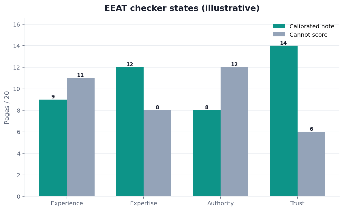 Illustrative grouped bar chart: calibrated checker notes versus cannot-score by letter