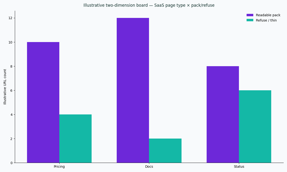Illustrative two-dimension chart: SaaS page type versus readable pack and refuse or thin on a public-URL desk