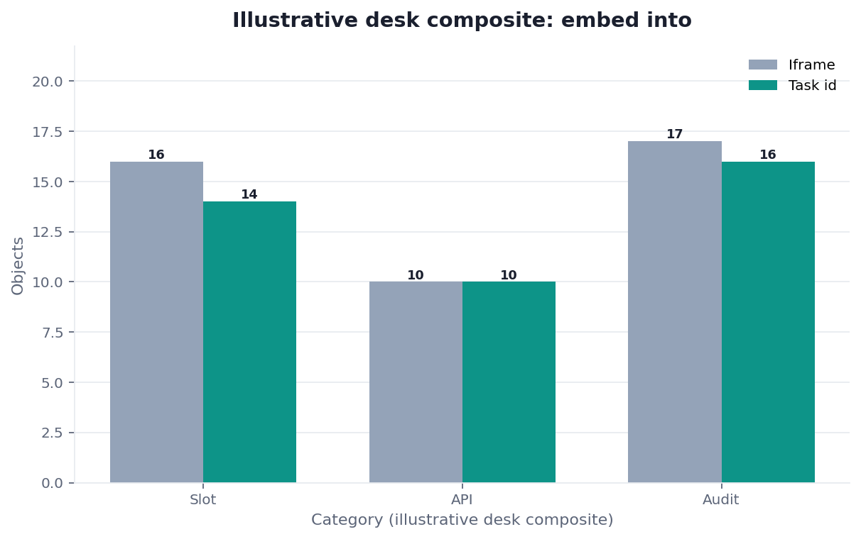 Grouped bar chart: Case, API, Audit × Suite vs Task id (illustrative desk composite)