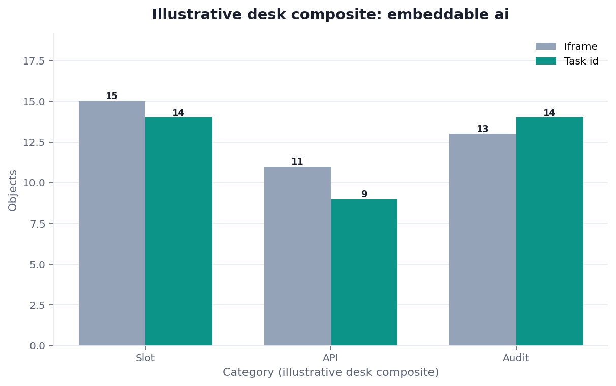 Grouped bar chart: Slot, API, Audit × Iframe vs Task id (illustrative desk composite)