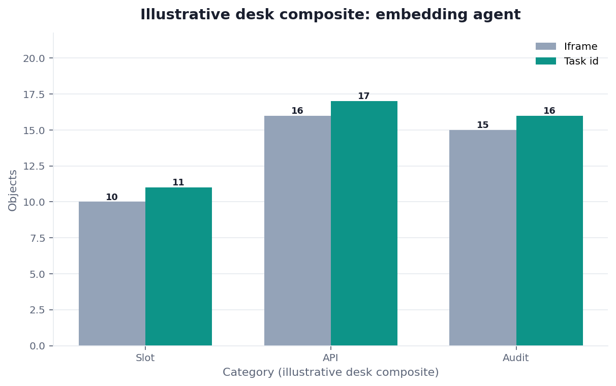 Grouped bar chart: Host, API, Audit × Vector lab vs Task id (illustrative desk composite)