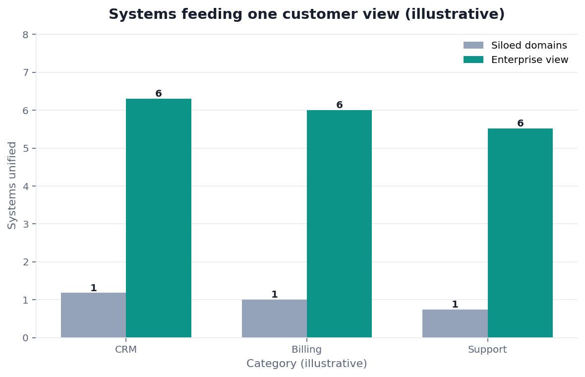 Bar chart: systems contributing to one customer view before and after EDM (illustrative)