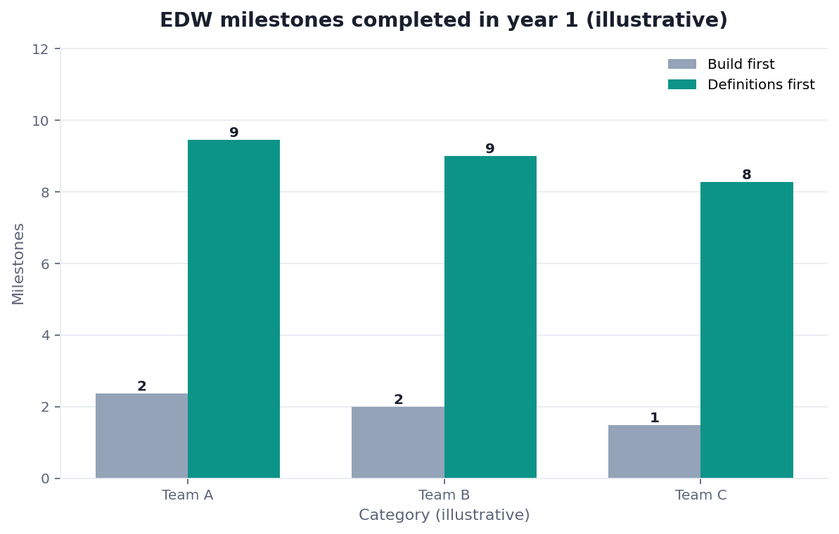 Bar chart: project progress — build-first stall vs definitions-first EDW (illustrative)