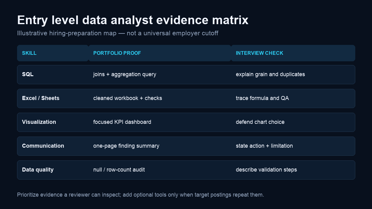 Entry level data analyst requirements matrix covering tools, work samples, and interview evidence