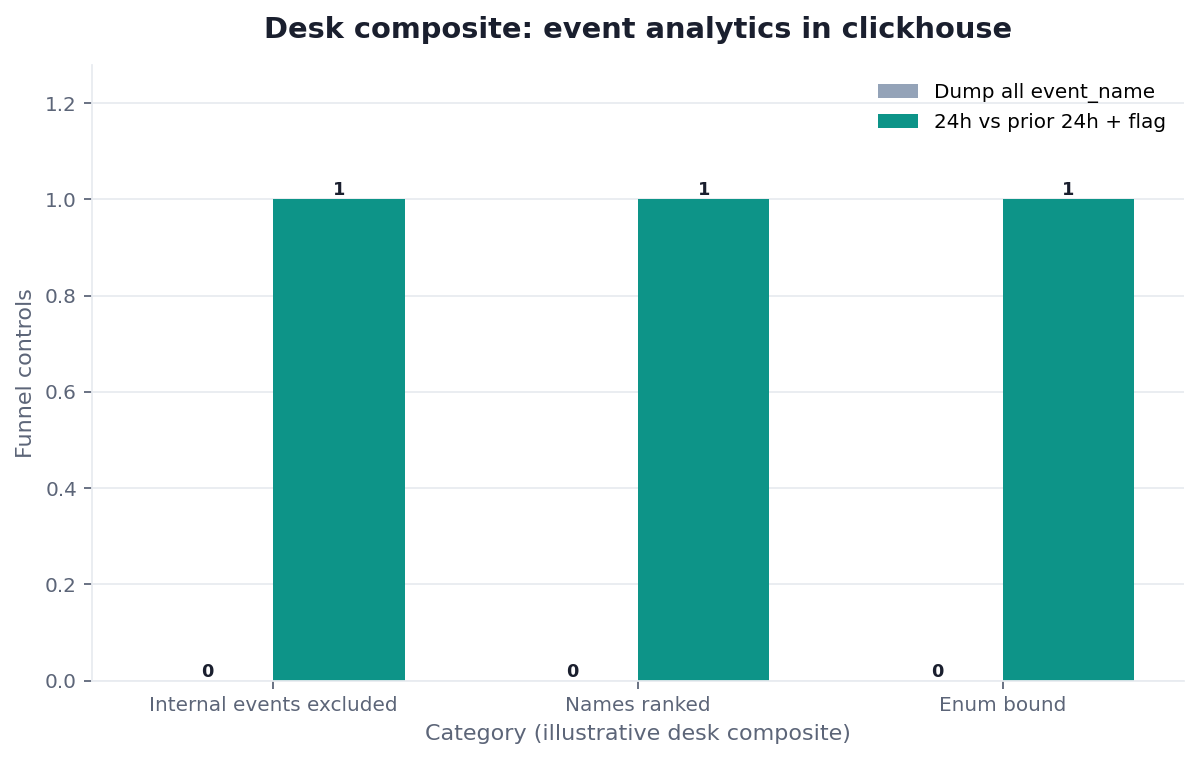 Grouped bar chart: Internal events excluded, Names ranked, Enum bound × Dump all event_name vs 24h vs prior 24h + flag (desk composite from this page)