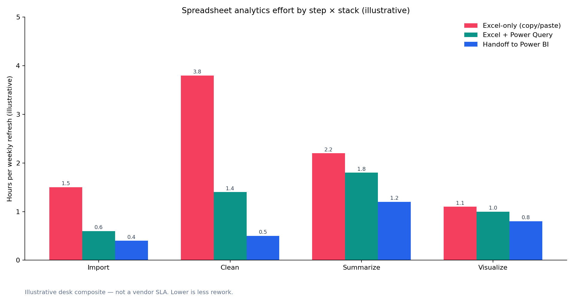 Grouped bar chart: hours per week on import, clean, summarize, and visualize for Excel-only vs Excel-plus-Power-Query vs a BI handoff (illustrative)