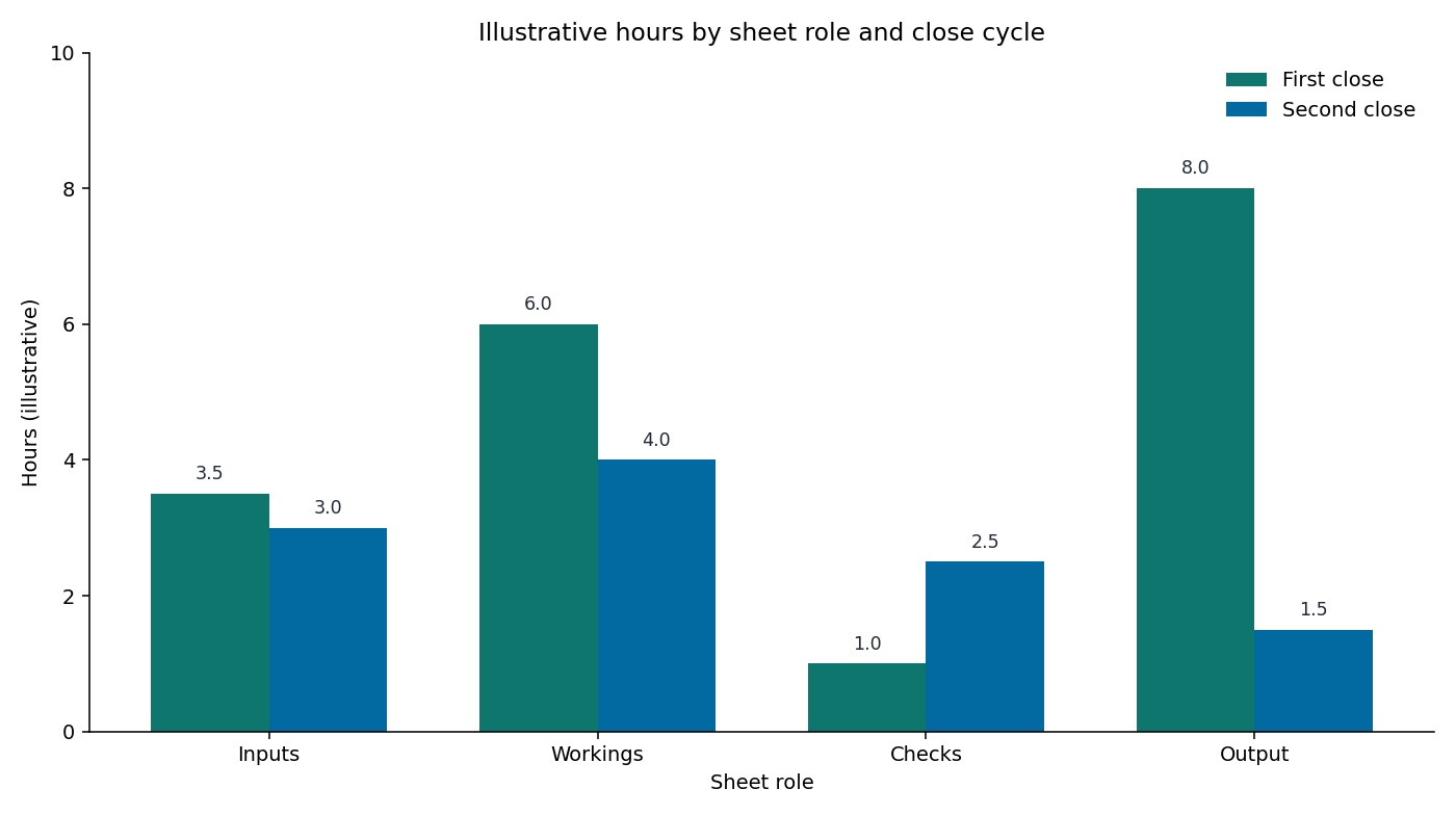 Grouped bar chart: illustrative hours by sheet role on the first close versus the second close