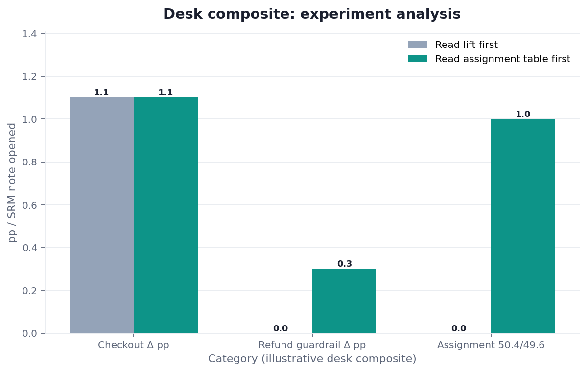 Grouped bar chart: Checkout Δ pp, Refund guardrail Δ pp, Assignment 50.4/49.6 × Read lift first vs Read assignment table first (desk composite from this page)