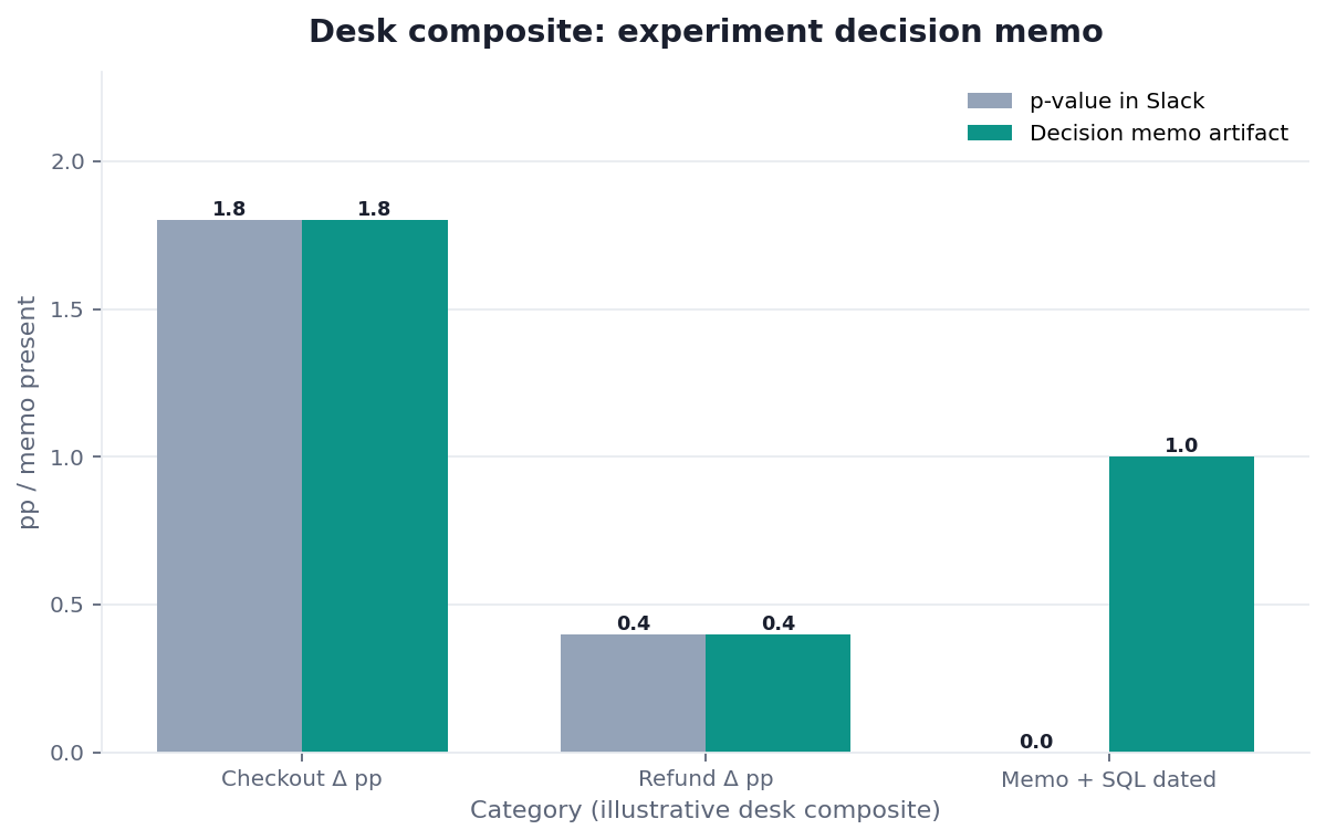 Grouped bar chart: Checkout Δ pp, Refund Δ pp, Memo + SQL dated × p-value in Slack vs Decision memo artifact (desk composite from this page)