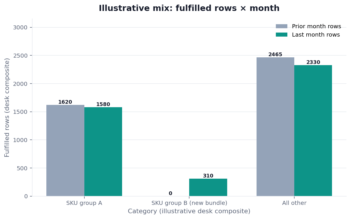 Grouped bar chart: fulfilled rows and contribution-point move by SKU group, prior month versus last month (illustrative)