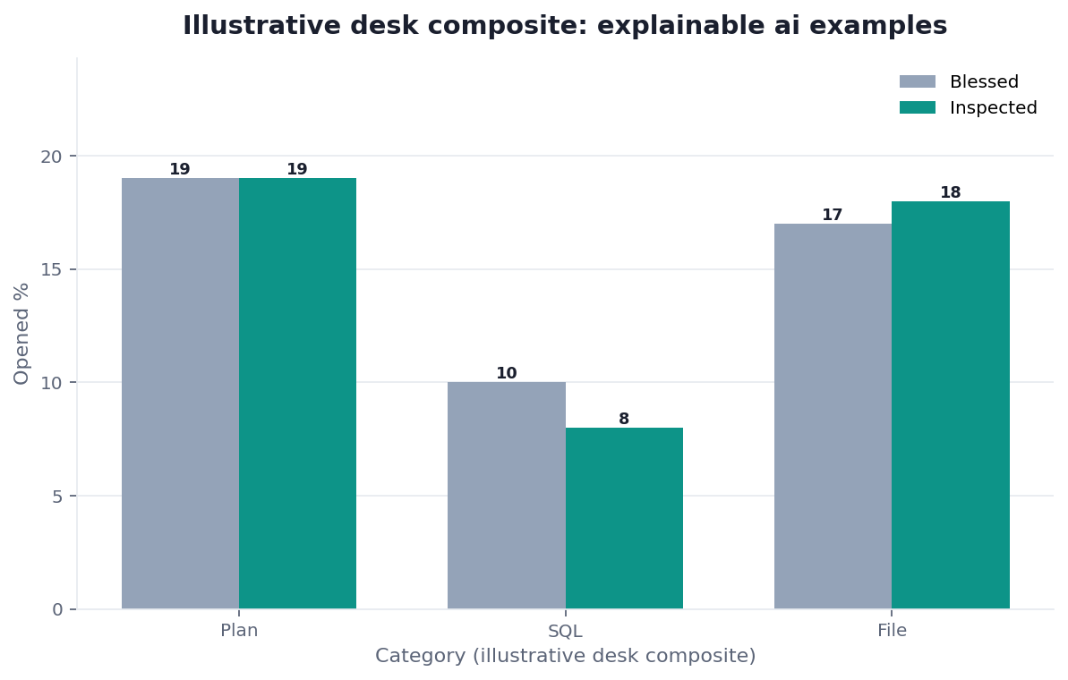 Grouped bar chart: Plan, SQL, File × Blessed vs Inspected (illustrative desk composite)
