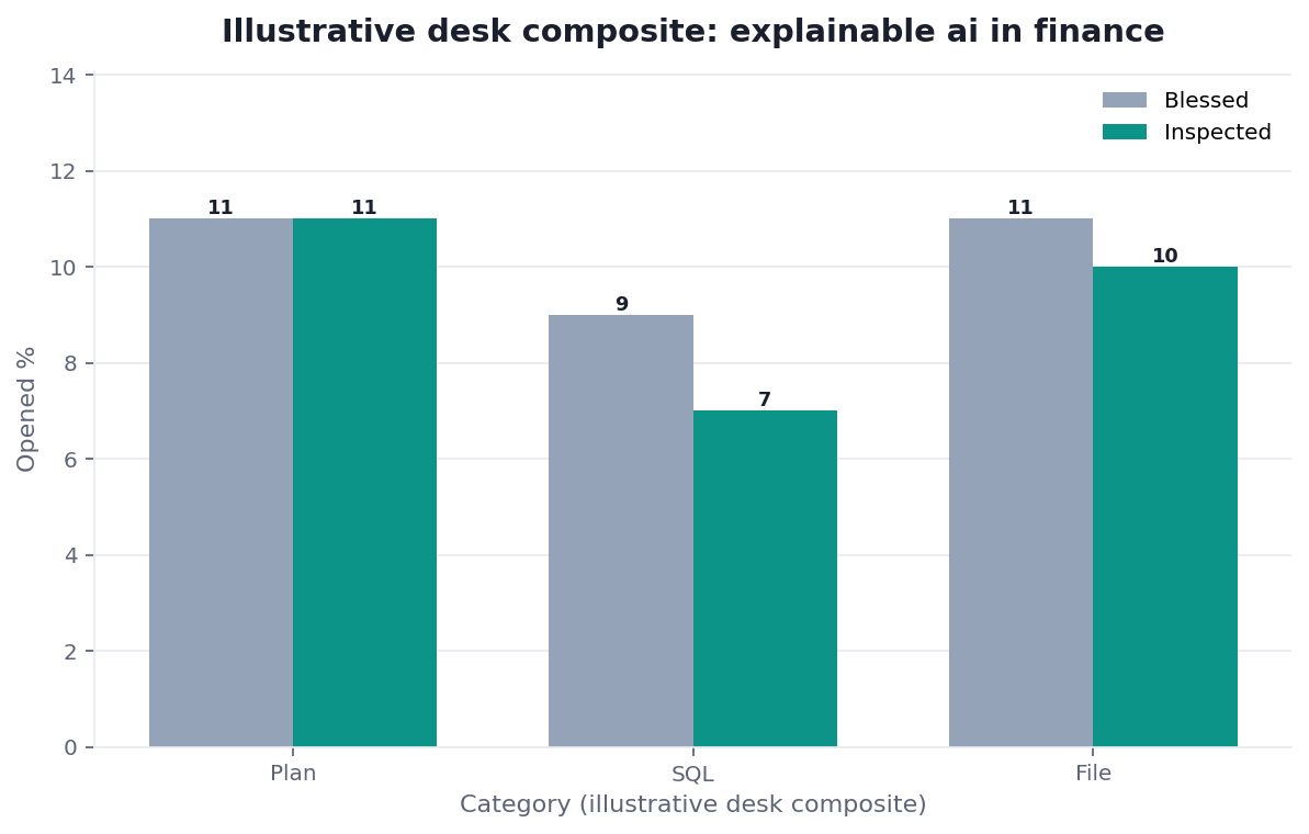 Grouped bar chart: Plan, SQL, File × Blessed vs Inspected (illustrative desk composite)