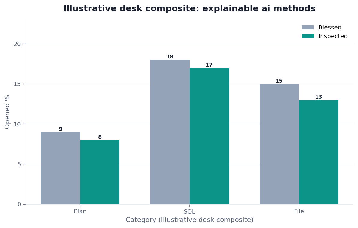 Grouped bar chart: Plan, SQL, File × Blessed vs Inspected (illustrative desk composite)