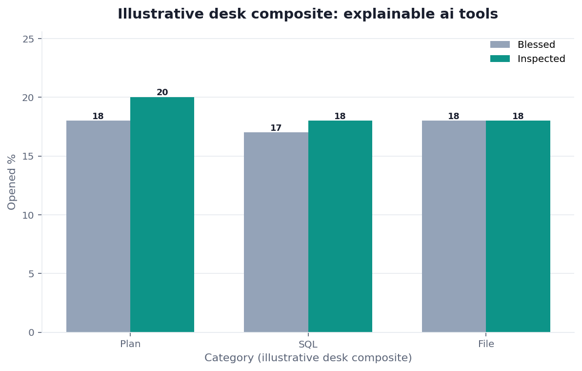 Grouped bar chart: Plan, SQL, File × Blessed vs Inspected (illustrative desk composite)