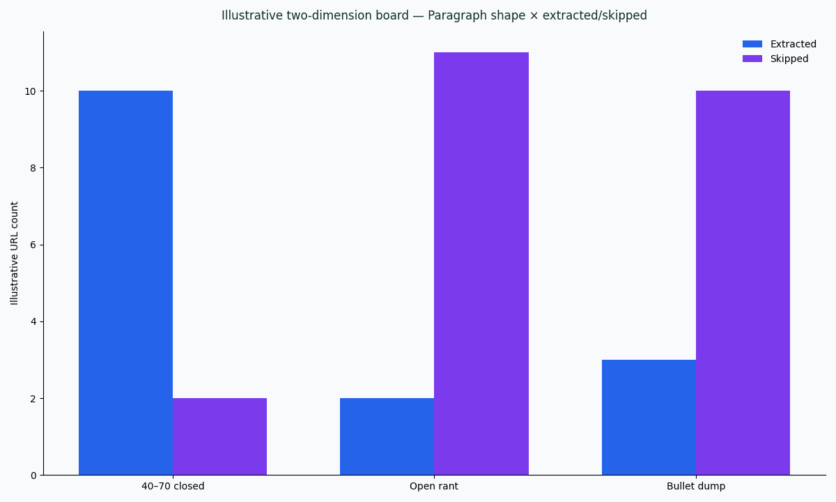 Illustrative two-dimension chart of paragraph shape versus extracted or skipped outcomes