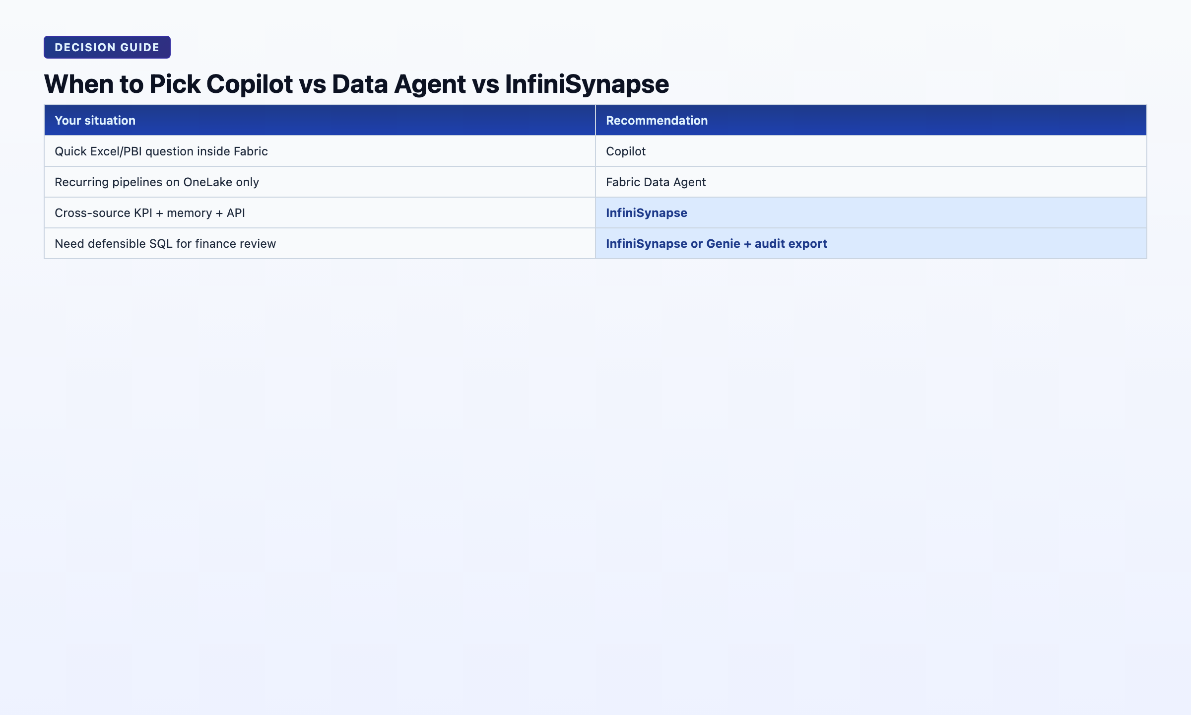 When to pick Copilot vs Fabric Data Agent vs InfiniSynapse by stack and work pattern