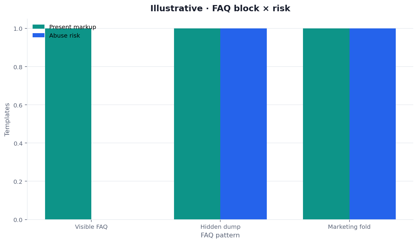 Illustrative two-dimension chart of FAQPage present versus visible Q&A match for FAQ schema SEO