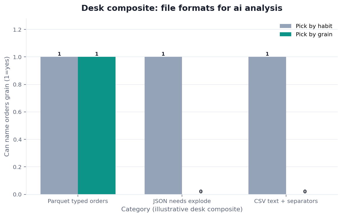 Grouped bar chart: Parquet typed orders, JSON needs explode, CSV text + separators × Pick by habit vs Pick by grain (desk composite from this page)
