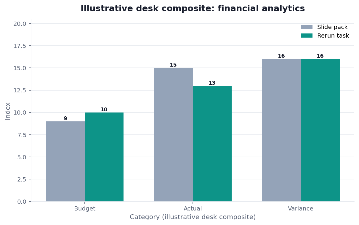 Grouped bar chart: Budget, Actual, Variance × Slide pack vs Rerun task (illustrative desk composite)
