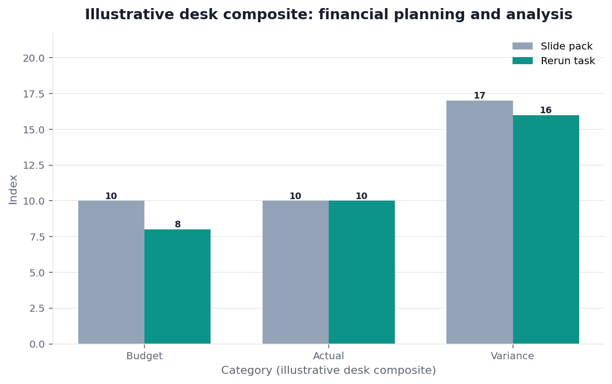 Grouped bar chart: Budget, Actual, Variance × Slide pack vs Rerun task (illustrative desk composite)