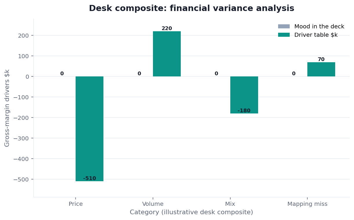 Grouped bar chart: Price, Volume, Mix, Mapping miss × Mood in the deck vs Driver table $k (desk composite from this page)