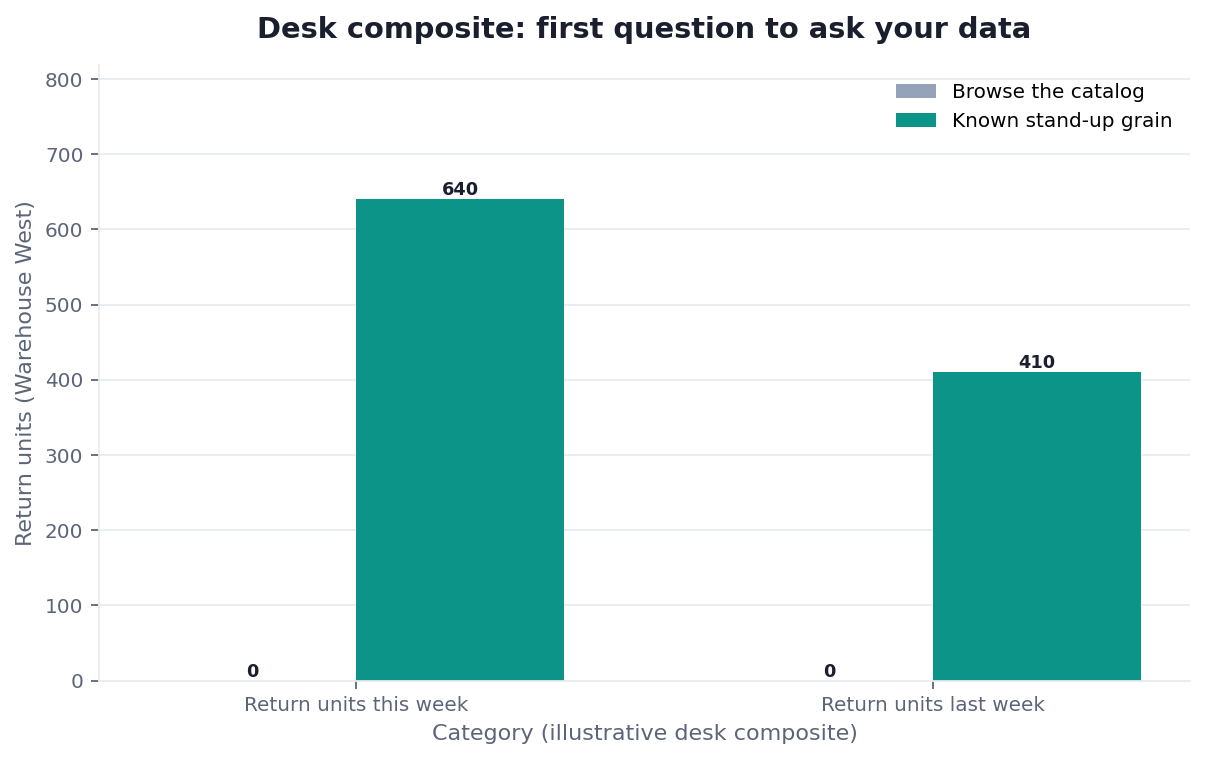 Grouped bar chart: Return units this week, Return units last week × Browse the catalog vs Known stand-up grain (desk composite from this page)