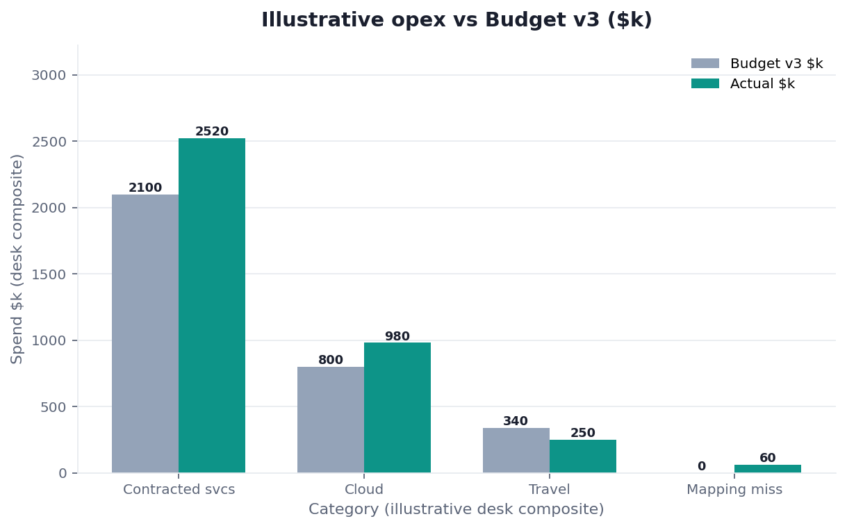 August opex variance by driver, first adjective versus opened table, illustrative run FPA-OPEX-20260823