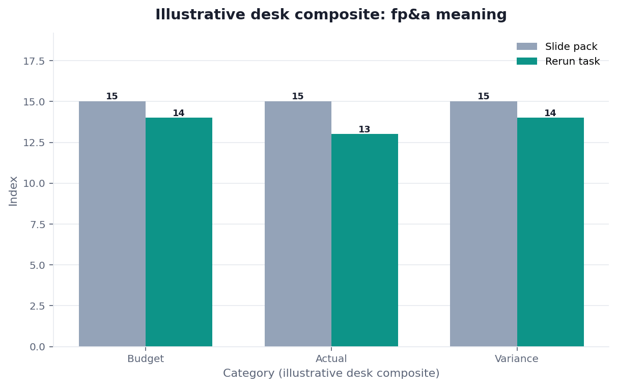 Grouped bar chart: Budget, Actual, Variance × Slide pack vs Rerun task (illustrative desk composite)