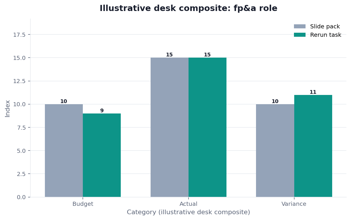 Grouped bar chart: Budget, Actual, Variance × Slide pack vs Rerun task (illustrative desk composite)