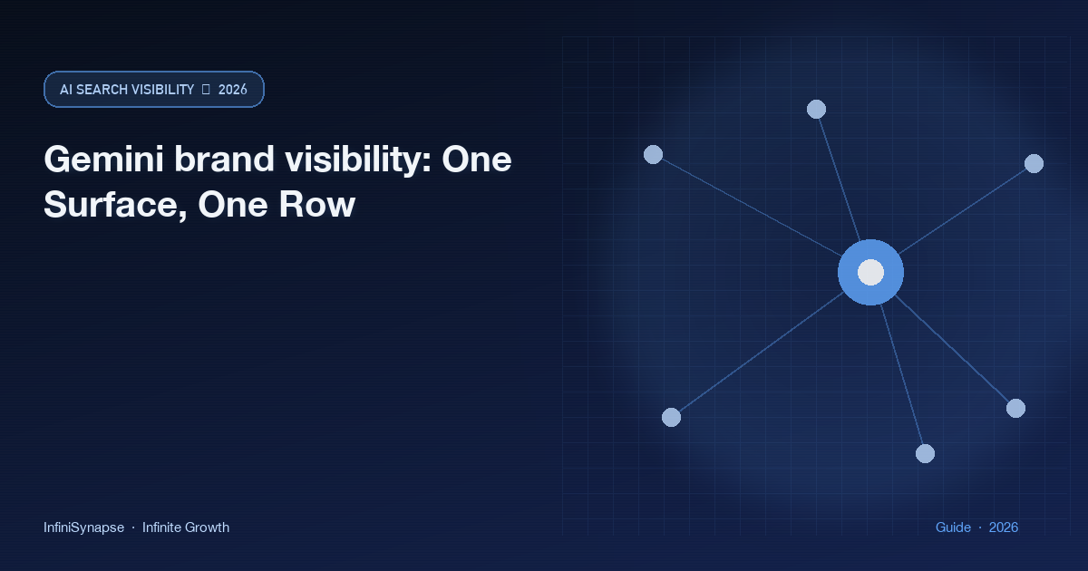 Gemini brand visibility logged as one locked-prompt row with mention, citation, or neither
