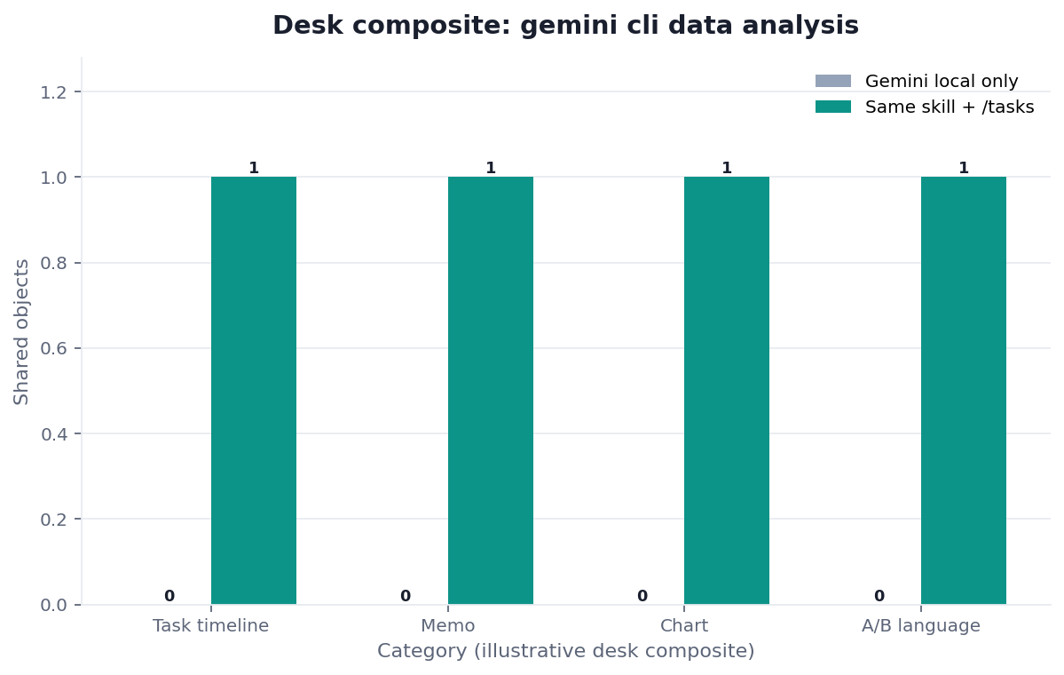Grouped bar chart: Task timeline, Memo, Chart, A/B language × Gemini local only vs Same skill + /tasks (desk composite from this page)