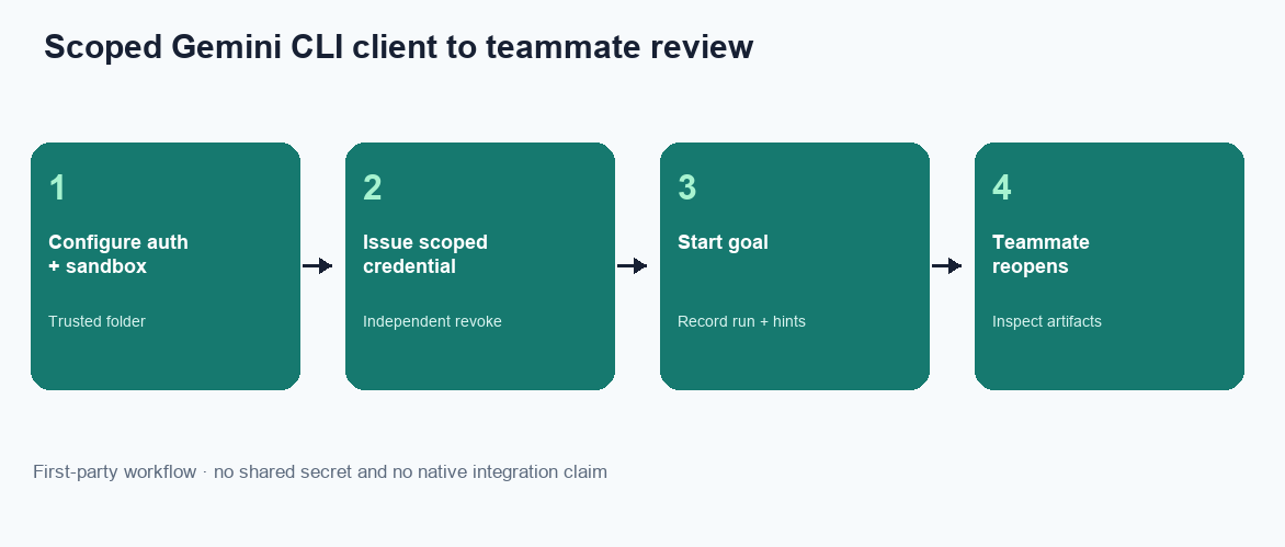 Configure Gemini authentication and sandboxing, issue a scoped credential, start a goal, and let a teammate reopen artifacts