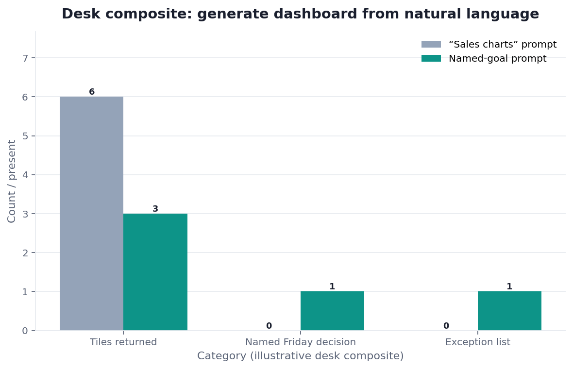 Grouped bar chart: Tiles returned, Named Friday decision, Exception list × “Sales charts” prompt vs Named-goal prompt (desk composite from this page)
